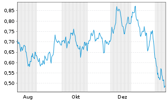Chart Mini Future Short Procter & Gamble - 1 Year
