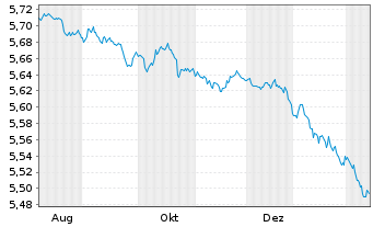 Chart Mini Future Short Equinor - 1 Jahr