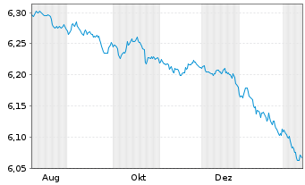 Chart Mini Future Short Equinor - 1 Jahr