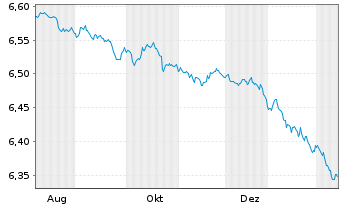 Chart Mini Future Short Equinor - 1 Jahr