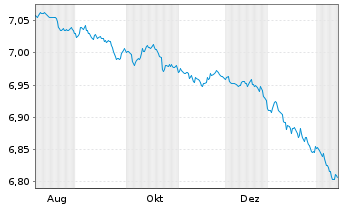 Chart Mini Future Short Equinor - 1 Jahr