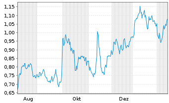Chart Mini Future Long Merck - 1 Jahr