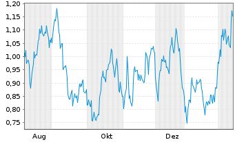 Chart Mini Future Long McDonalds - 1 Jahr
