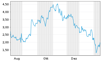 Chart Mini Future Long CrowdStrike Holdings - 1 Jahr