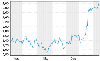 Chart Mini Future Short Carl Zeiss Meditec - 1 Year