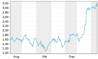 Chart Mini Future Short Carl Zeiss Meditec - 1 Jahr