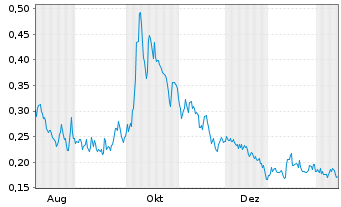 Chart Mini Future Long Cavendish Hydrogen - 1 Jahr