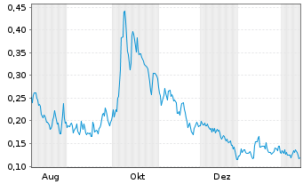 Chart Mini Future Long Cavendish Hydrogen - 1 Jahr