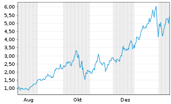 Chart Mini Future Long Newmont - 1 Year