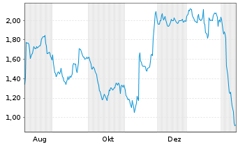Chart Mini Future Long Bechtle - 1 Jahr