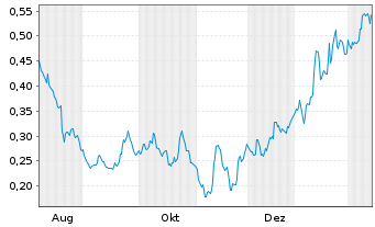 Chart Mini Future Long K+S - 1 Year