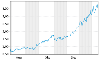 Chart Mini Future Long Rio Tinto - 1 Jahr