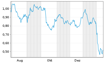 Chart Mini Future Short PepsiCo - 1 Year