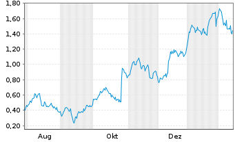 Chart Mini Future Long Nordex - 1 Jahr