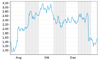 Chart Mini Future Long UnitedHealth Group - 1 Jahr