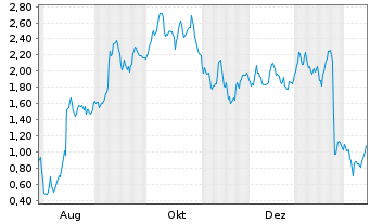 Chart Mini Future Long UnitedHealth Group - 1 Jahr
