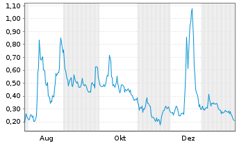 Chart Mini Future Long Canopy Growth - 1 Jahr