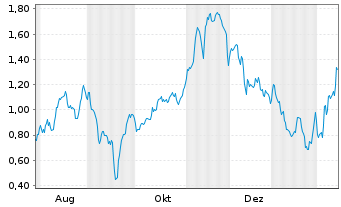 Chart Mini Future Short Delivery Hero - 1 Jahr