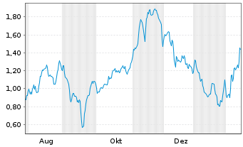 Chart Mini Future Short Delivery Hero - 1 Year