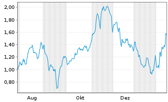 Chart Mini Future Short Delivery Hero - 1 Jahr