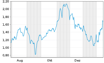 Chart Mini Future Short Delivery Hero - 1 Jahr
