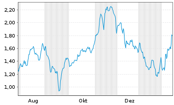 Chart Mini Future Short Delivery Hero - 1 Jahr