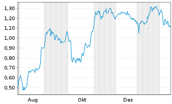 Chart Mini Future Short Redcare Pharmacy - 1 Year