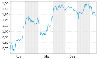 Chart Mini Future Short Redcare Pharmacy - 1 Jahr