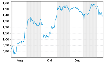 Chart Mini Future Short Redcare Pharmacy - 1 Year