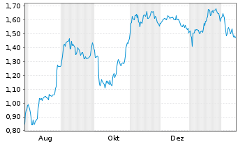 Chart Mini Future Short Redcare Pharmacy - 1 Year