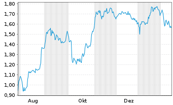 Chart Mini Future Short Redcare Pharmacy - 1 Jahr