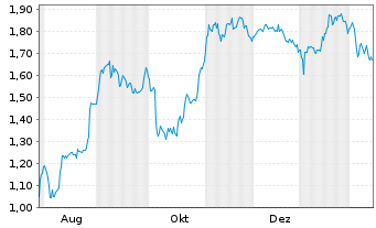 Chart Mini Future Short Redcare Pharmacy - 1 Year