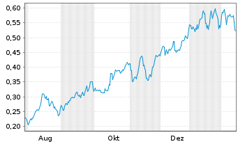 Chart Mini Future Long Nordea Bank - 1 Jahr
