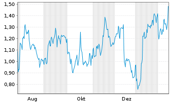 Chart Mini Future Short Visa - 1 Jahr