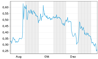 Chart Mini Future Long Vivoryon Therapeutics - 1 Jahr