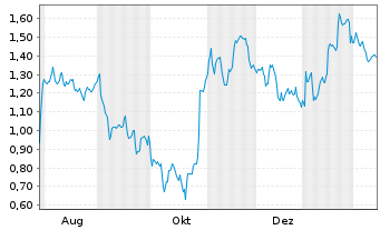 Chart Mini Future Short adidas - 1 Jahr