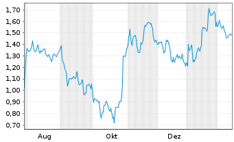 Chart Mini Future Short adidas - 1 Jahr