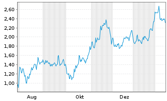 Chart Mini Future Short Bitcoin Group - 1 Jahr