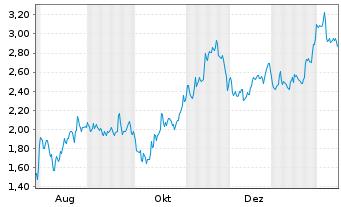 Chart Mini Future Short Bitcoin Group - 1 Jahr