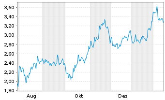 Chart Mini Future Short Bitcoin Group - 1 Jahr