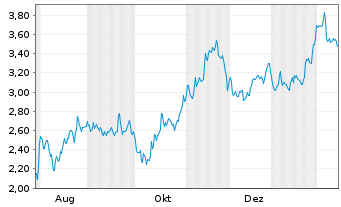 Chart Mini Future Short Bitcoin Group - 1 Jahr