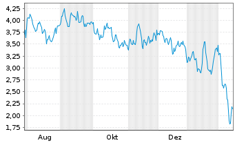 Chart Mini Future Short Wacker Chemie - 1 Year