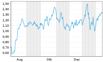Chart Mini Future Long Fresenius - 1 Jahr