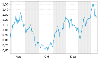 Chart Mini Future Long British American Tobacco - 1 Jahr