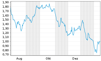 Chart Mini Future Short British American Tobacco - 1 Jahr