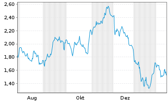Chart Mini Future Short Boeing - 1 Year