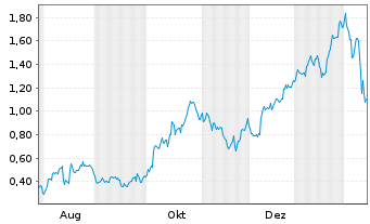 Chart Mini Future Long FinTech Group - 1 Jahr