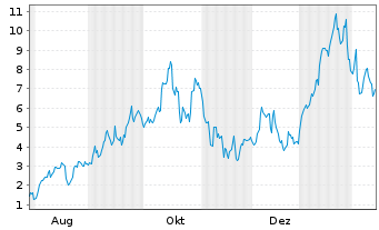Chart Mini Future Long Uranium Energy - 1 Jahr