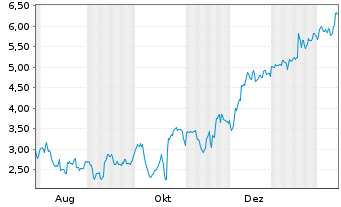 Chart Mini Future Short Netflix - 1 Jahr