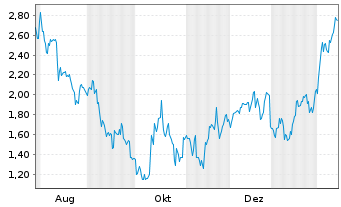 Chart Mini Future Short Tencent Holdings - 1 Jahr
